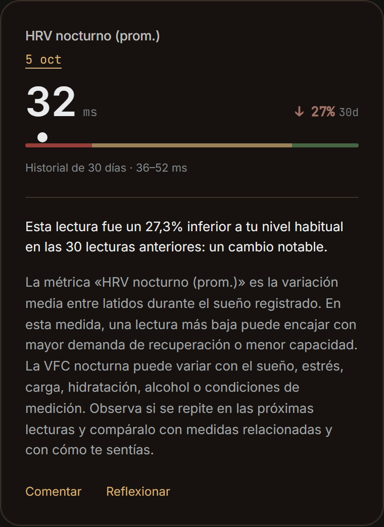 HRV nocturno: 32 ms, un 27,3% por debajo del nivel de las 30 lecturas anteriores; rango habitual 36–52 ms. La tarjeta explica la HRV nocturna y su contexto de recuperación.